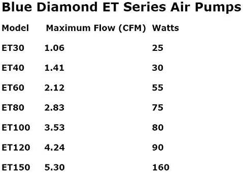 Blue Diamond Pumps Blue Diamond ET 40 Septic or Pond Linear Diaphragm Air Pump