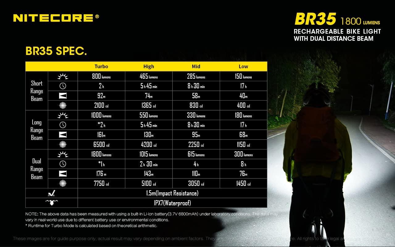 Nitecore BR35 1800 Lumen Dual Beam OLED Display Rechargeable Bicycle Headlight with Remote Control, Quick-Release Mount and LumenTac Keychain Light